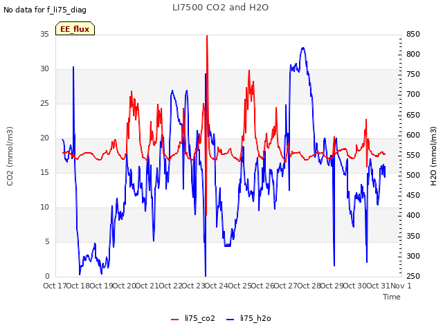 plot of LI7500 CO2 and H2O