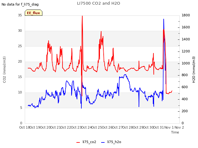 plot of LI7500 CO2 and H2O