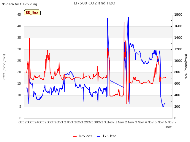 plot of LI7500 CO2 and H2O