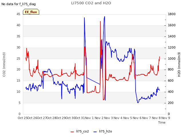 plot of LI7500 CO2 and H2O