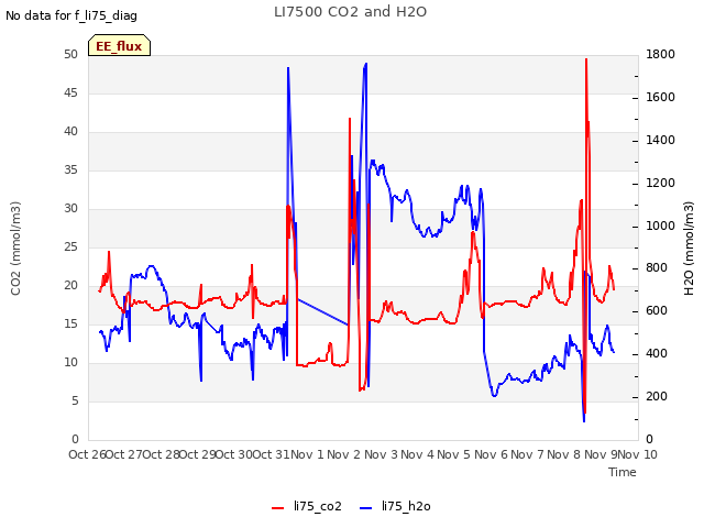 plot of LI7500 CO2 and H2O