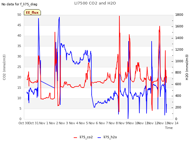 plot of LI7500 CO2 and H2O