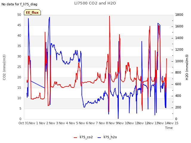 plot of LI7500 CO2 and H2O