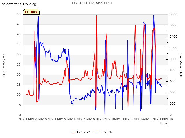 plot of LI7500 CO2 and H2O