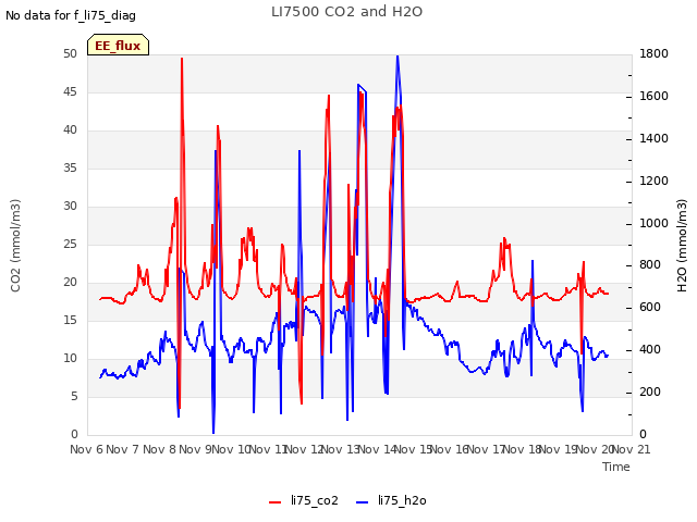 plot of LI7500 CO2 and H2O