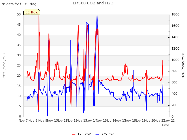 plot of LI7500 CO2 and H2O