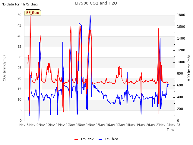 plot of LI7500 CO2 and H2O