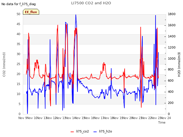 plot of LI7500 CO2 and H2O