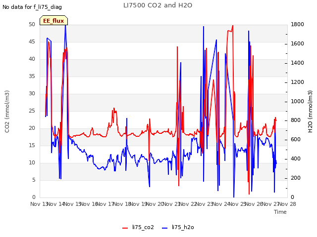 plot of LI7500 CO2 and H2O