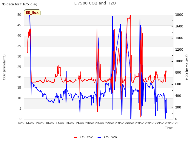 plot of LI7500 CO2 and H2O