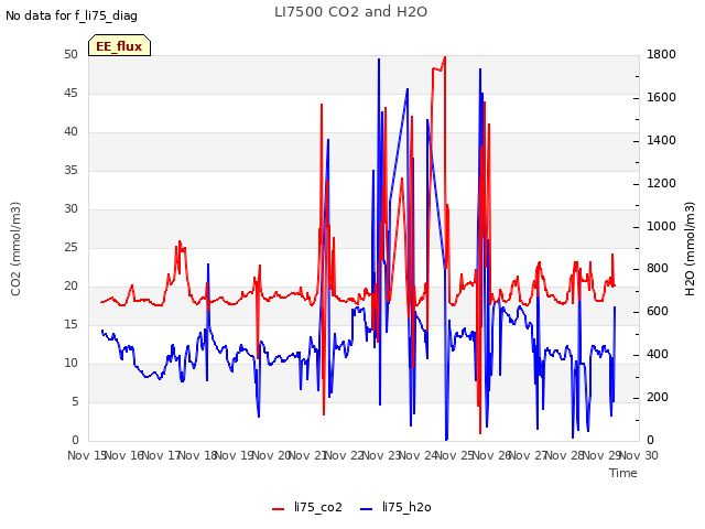 plot of LI7500 CO2 and H2O