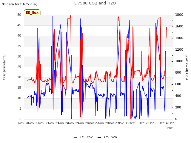 plot of LI7500 CO2 and H2O