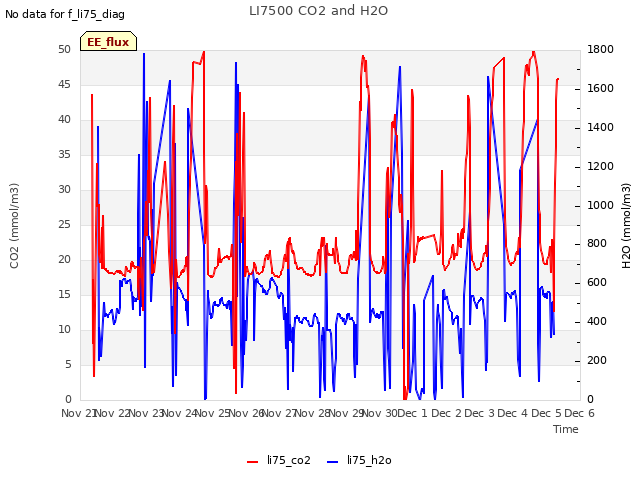 plot of LI7500 CO2 and H2O