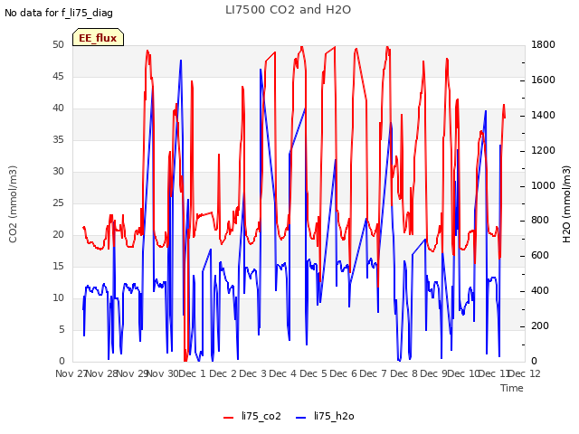 plot of LI7500 CO2 and H2O