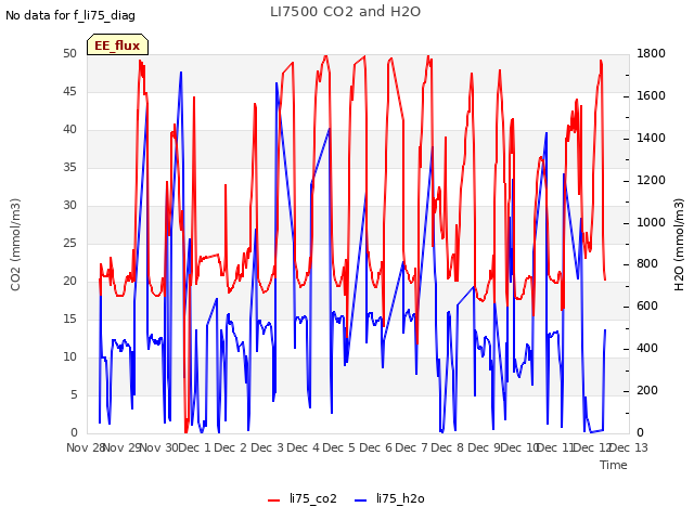 plot of LI7500 CO2 and H2O