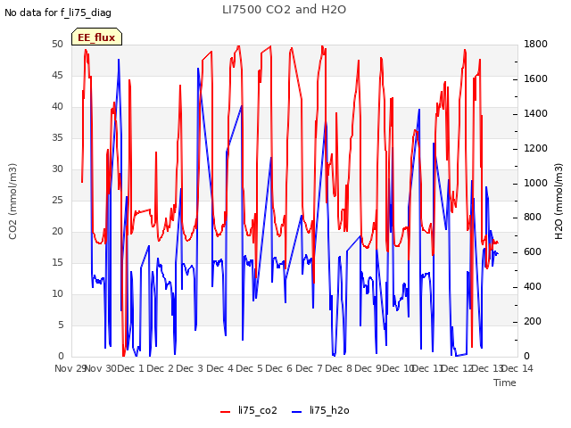 plot of LI7500 CO2 and H2O