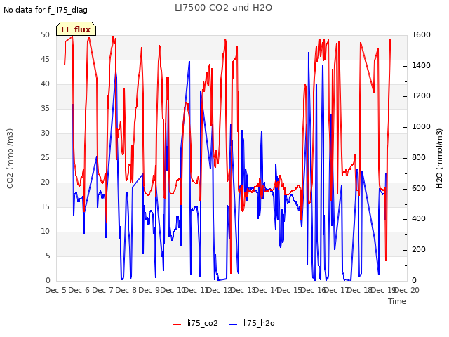 plot of LI7500 CO2 and H2O