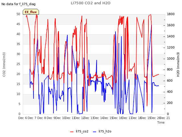 plot of LI7500 CO2 and H2O