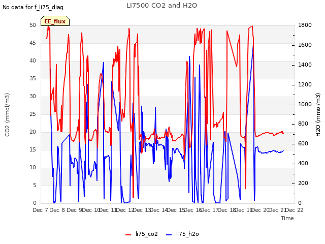 plot of LI7500 CO2 and H2O