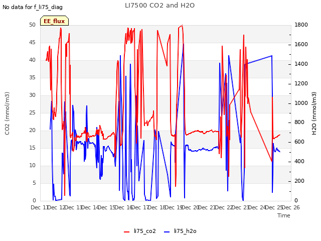 plot of LI7500 CO2 and H2O