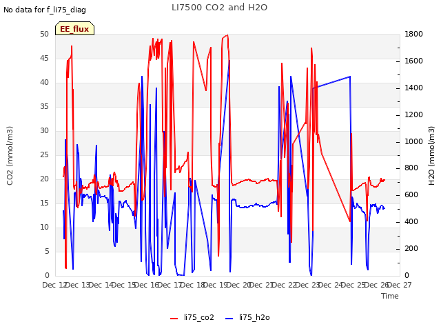 plot of LI7500 CO2 and H2O