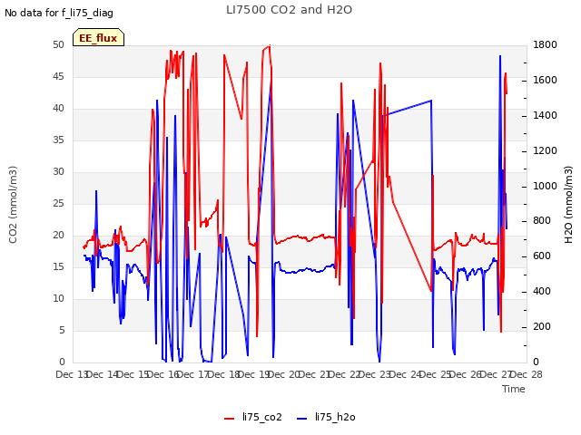 plot of LI7500 CO2 and H2O