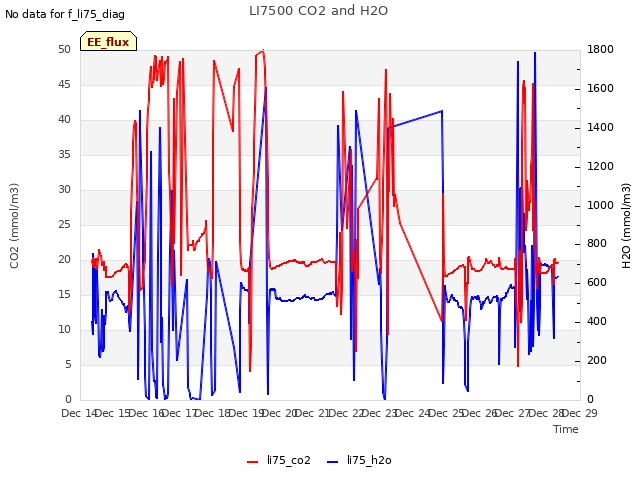 plot of LI7500 CO2 and H2O