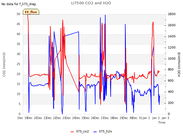 plot of LI7500 CO2 and H2O