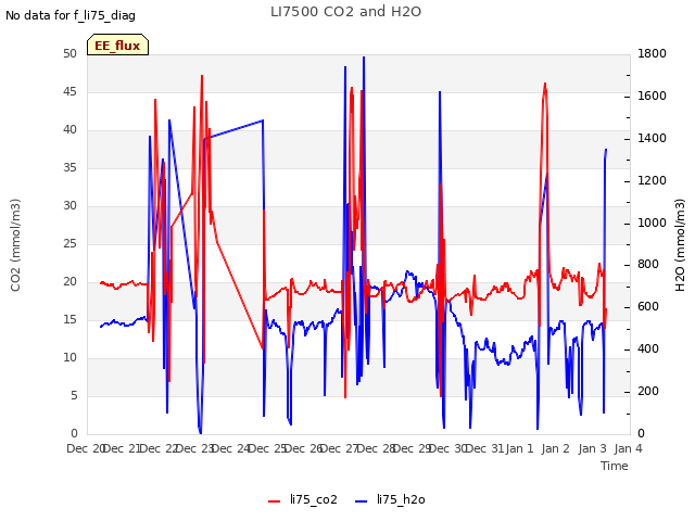 plot of LI7500 CO2 and H2O
