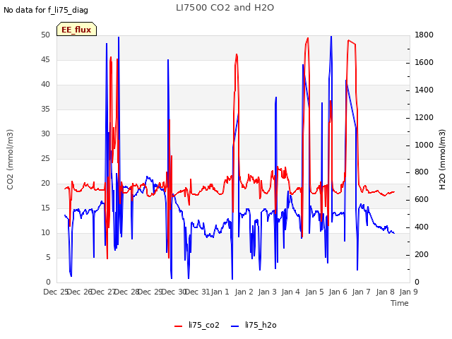 plot of LI7500 CO2 and H2O