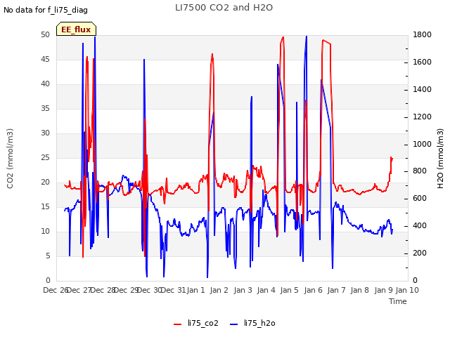 plot of LI7500 CO2 and H2O