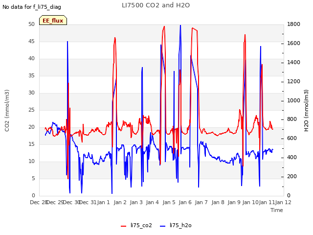 plot of LI7500 CO2 and H2O