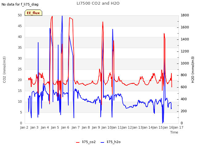 plot of LI7500 CO2 and H2O