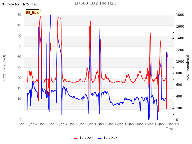 plot of LI7500 CO2 and H2O