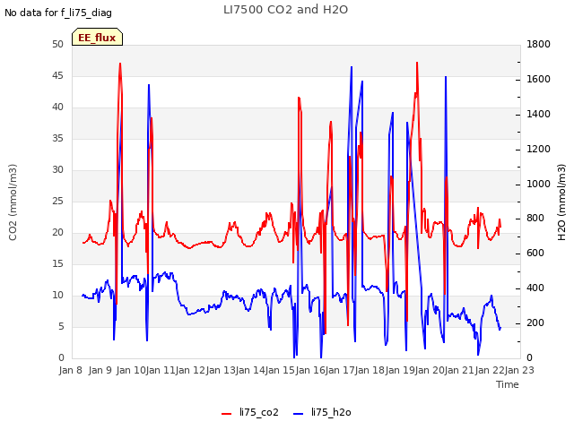 plot of LI7500 CO2 and H2O