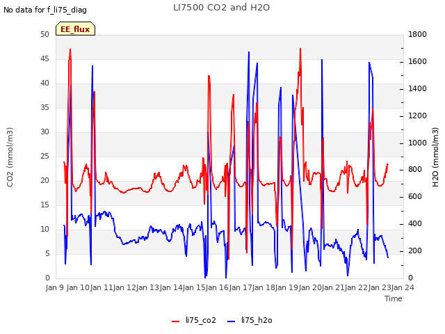 plot of LI7500 CO2 and H2O