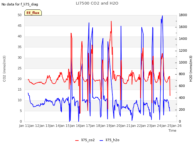plot of LI7500 CO2 and H2O