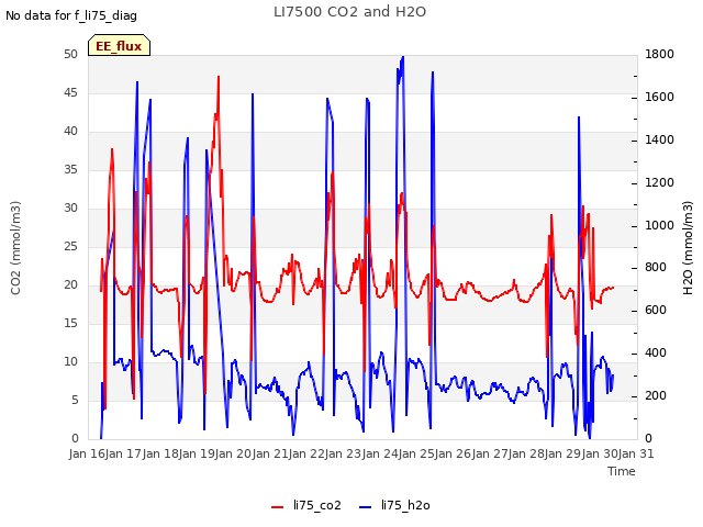 plot of LI7500 CO2 and H2O