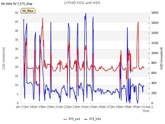 plot of LI7500 CO2 and H2O