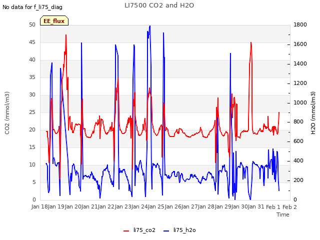 plot of LI7500 CO2 and H2O