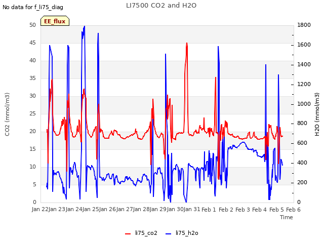 plot of LI7500 CO2 and H2O