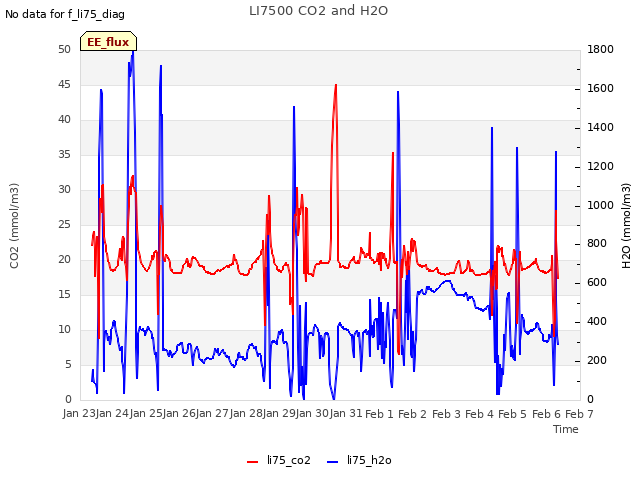 plot of LI7500 CO2 and H2O