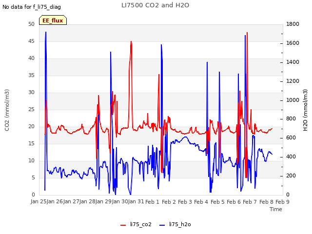 plot of LI7500 CO2 and H2O