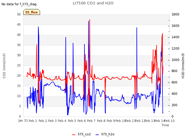 plot of LI7500 CO2 and H2O
