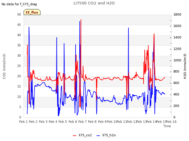 plot of LI7500 CO2 and H2O