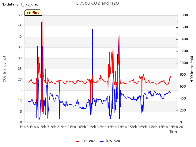 plot of LI7500 CO2 and H2O