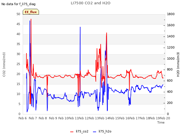 plot of LI7500 CO2 and H2O