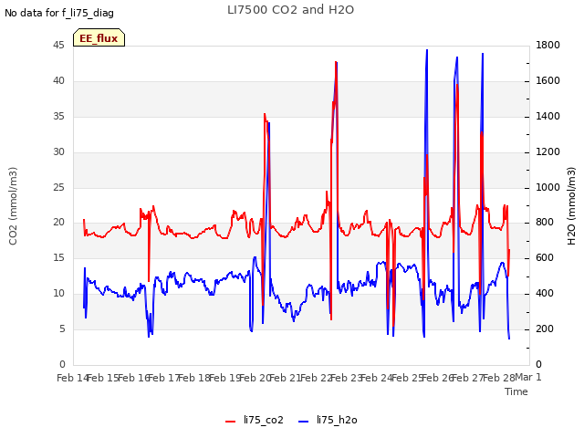 plot of LI7500 CO2 and H2O