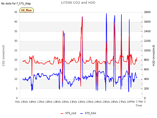plot of LI7500 CO2 and H2O