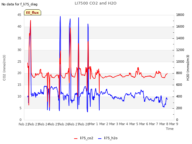 plot of LI7500 CO2 and H2O